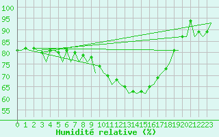 Courbe de l'humidit relative pour Nuernberg