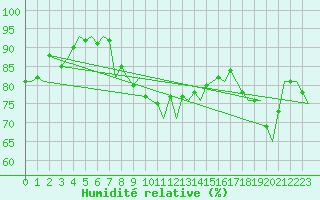 Courbe de l'humidit relative pour Fritzlar