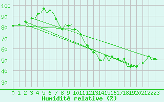 Courbe de l'humidit relative pour Schaffen (Be)