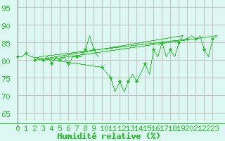 Courbe de l'humidit relative pour Dublin (Ir)