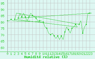 Courbe de l'humidit relative pour Valley