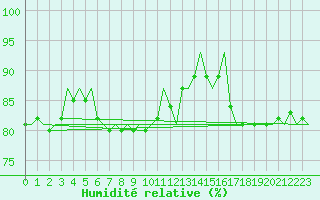 Courbe de l'humidit relative pour Platform P11-b Sea