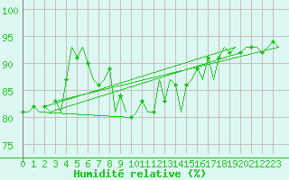Courbe de l'humidit relative pour Laupheim