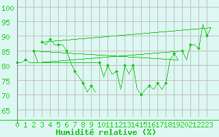 Courbe de l'humidit relative pour Braunschweig