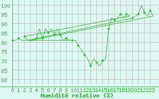 Courbe de l'humidit relative pour Maastricht / Zuid Limburg (PB)