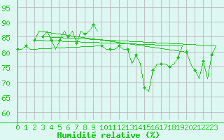 Courbe de l'humidit relative pour Platform Hoorn-a Sea