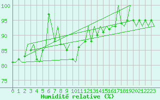 Courbe de l'humidit relative pour Nordholz