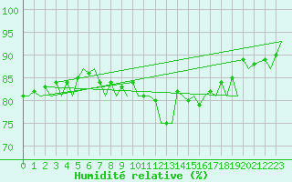 Courbe de l'humidit relative pour Visby Flygplats