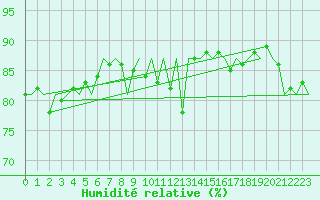 Courbe de l'humidit relative pour Platform J6-a Sea