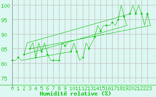 Courbe de l'humidit relative pour Nordholz