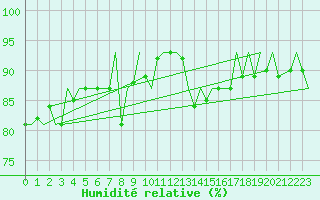 Courbe de l'humidit relative pour Hasvik