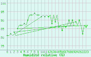 Courbe de l'humidit relative pour Platform K14-fa-1c Sea
