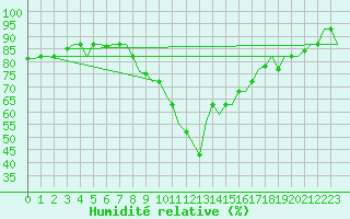 Courbe de l'humidit relative pour Tanger Aerodrome