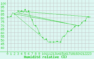 Courbe de l'humidit relative pour Fassberg