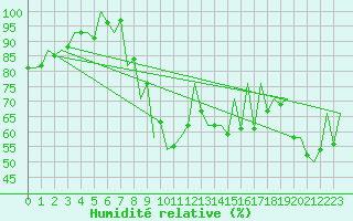 Courbe de l'humidit relative pour Gyor