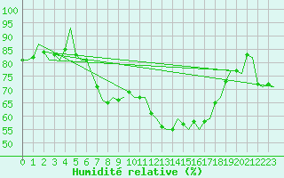 Courbe de l'humidit relative pour Vlissingen