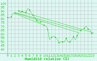 Courbe de l'humidit relative pour Salzburg-Flughafen