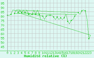 Courbe de l'humidit relative pour Platform L9-ff-1 Sea