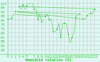 Courbe de l'humidit relative pour Kristiansand / Kjevik