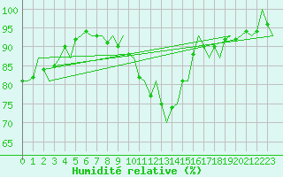 Courbe de l'humidit relative pour Maastricht / Zuid Limburg (PB)