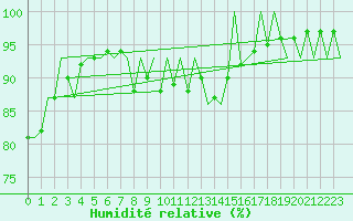 Courbe de l'humidit relative pour Suceava / Salcea