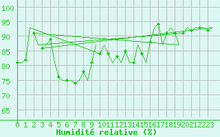 Courbe de l'humidit relative pour Schaffen (Be)