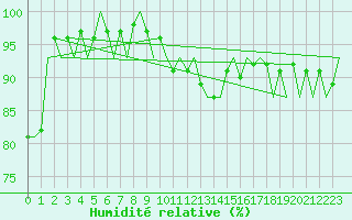 Courbe de l'humidit relative pour Frankfort (All)