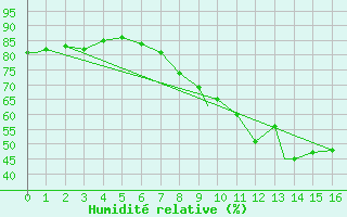 Courbe de l'humidit relative pour Fairford Royal Air Force Base