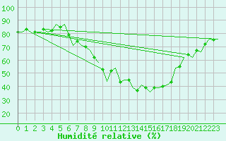 Courbe de l'humidit relative pour Nuernberg