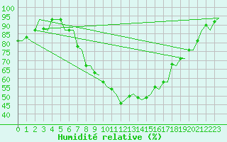Courbe de l'humidit relative pour Uppsala