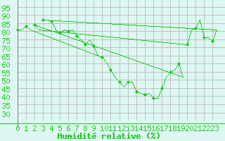 Courbe de l'humidit relative pour Altenstadt