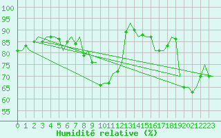 Courbe de l'humidit relative pour Stuttgart-Echterdingen