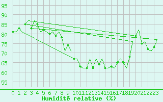 Courbe de l'humidit relative pour Bonn (All)