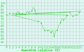 Courbe de l'humidit relative pour Vitoria