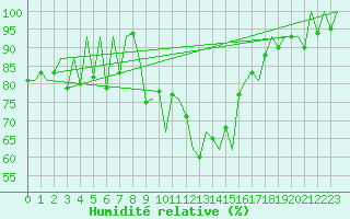 Courbe de l'humidit relative pour Huesca (Esp)