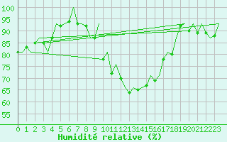 Courbe de l'humidit relative pour Brize Norton