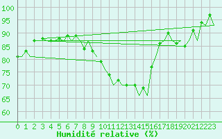 Courbe de l'humidit relative pour Hamburg-Fuhlsbuettel