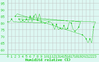 Courbe de l'humidit relative pour Visby Flygplats