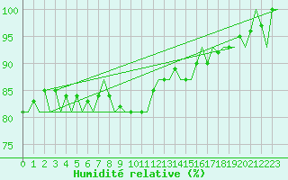 Courbe de l'humidit relative pour Hamburg-Fuhlsbuettel