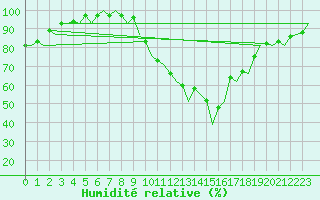 Courbe de l'humidit relative pour Madrid / Barajas (Esp)