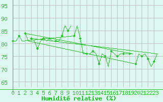 Courbe de l'humidit relative pour Platform P11-b Sea