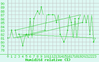 Courbe de l'humidit relative pour Platform L9-ff-1 Sea