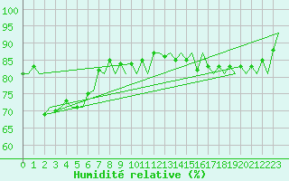 Courbe de l'humidit relative pour Platform P11-b Sea