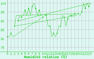 Courbe de l'humidit relative pour Innsbruck-Flughafen