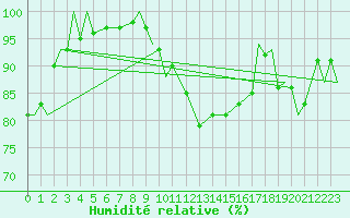 Courbe de l'humidit relative pour Marham