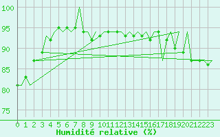 Courbe de l'humidit relative pour Yeovilton