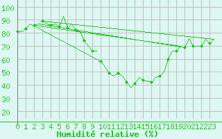 Courbe de l'humidit relative pour Bremen