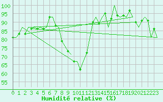 Courbe de l'humidit relative pour Boscombe Down
