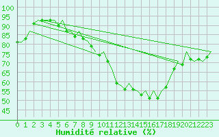 Courbe de l'humidit relative pour Nuernberg