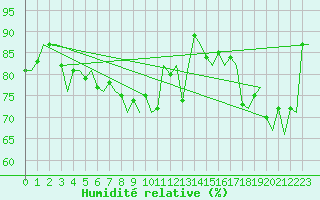 Courbe de l'humidit relative pour Dublin (Ir)